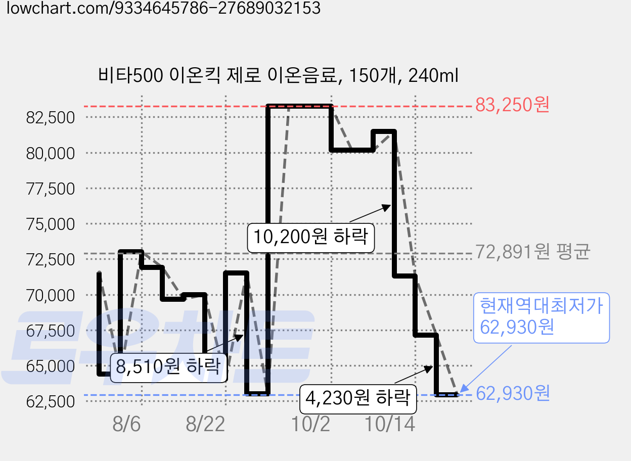 비타500 이온킥 제로 이온음료, 150개, 240ml 가격 변동 차트, 현재가 62,930원, 역대최저가