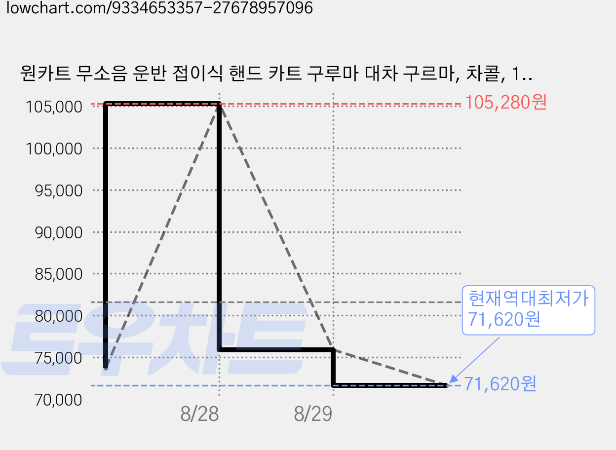 원카트 무소음 운반 접이식 핸드 카트 구루마 대차 구르마, 차콜, 1개 가격 변동 차트, 현재가 71,620원, 역대최저가