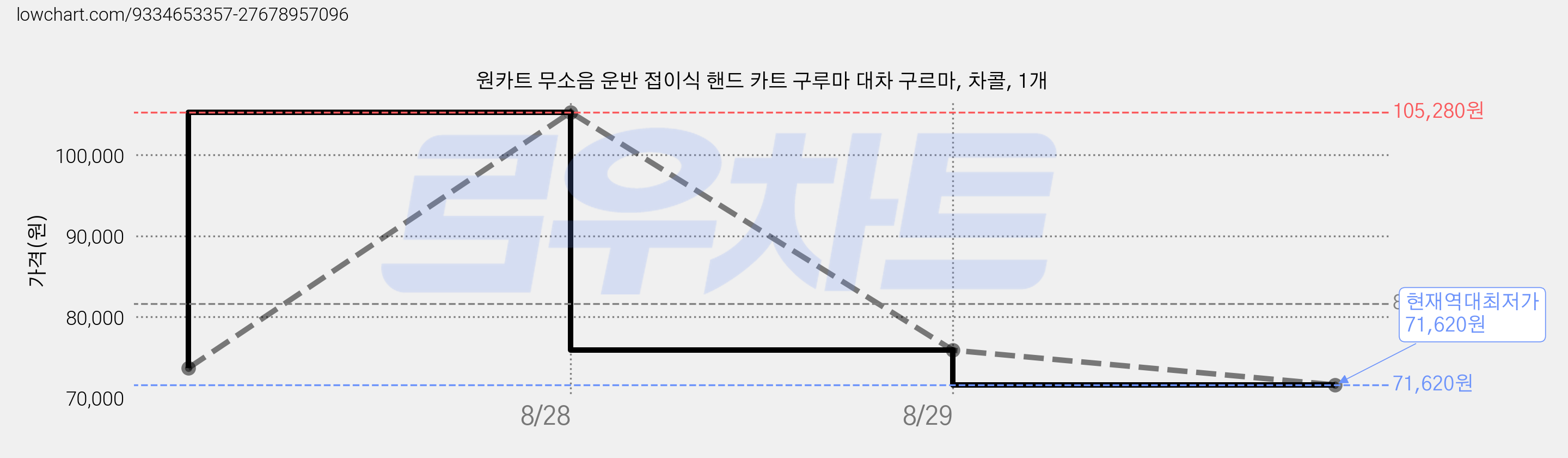 원카트 무소음 운반 접이식 핸드 카트 구루마 대차 구르마, 차콜, 1개 가격 변동 차트, 현재가 71,620원, 역대최저가