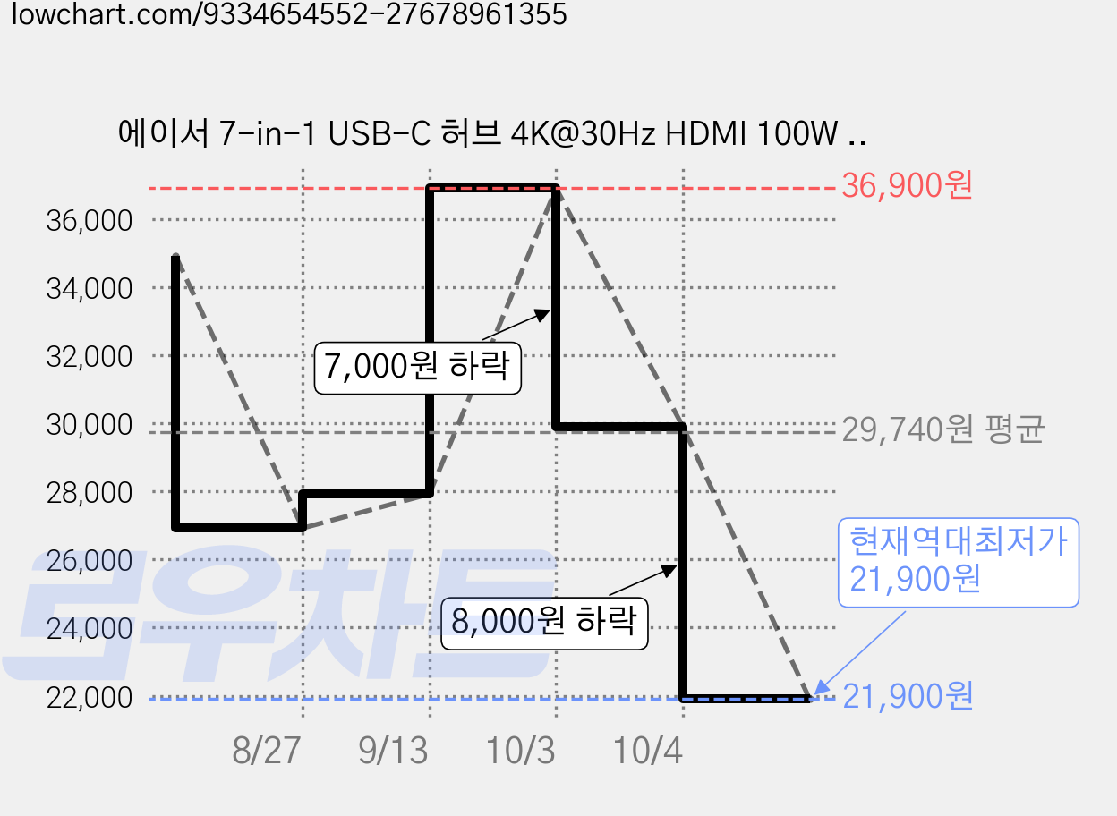 에이서 7-in-1 USB-C 허브 4K@30Hz HDMI 100W PD 충전 USB 3.0/Type-C 5Gbps SD/TF 카드 리더 멀티포트 익스텐더, 1개, 회색 가격 변동 차트, 현재가 21,900원, 역대최저가