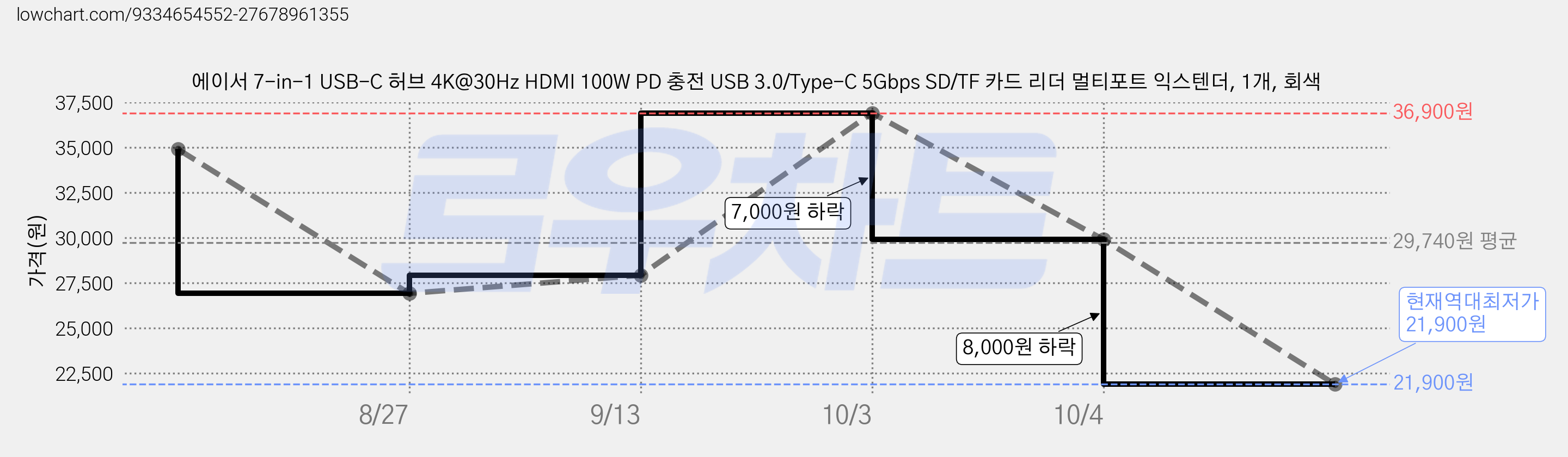 에이서 7-in-1 USB-C 허브 4K@30Hz HDMI 100W PD 충전 USB 3.0/Type-C 5Gbps SD/TF 카드 리더 멀티포트 익스텐더, 1개, 회색 가격 변동 차트, 현재가 21,900원, 역대최저가