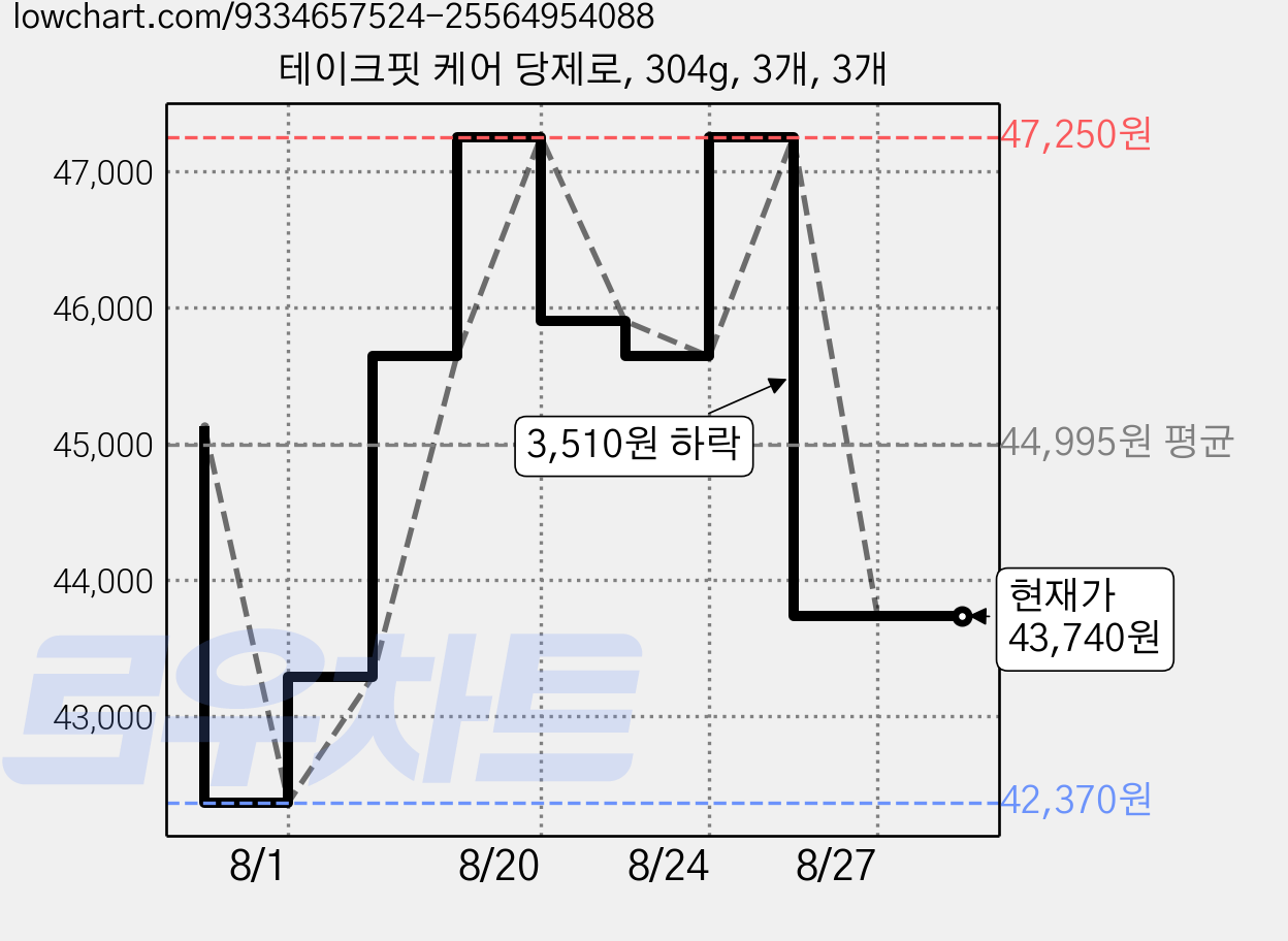 테이크핏 케어 당제로, 304g, 3개, 3개 가격 변동 차트, 현재가 43,740원, 관측 최저가 42,370원