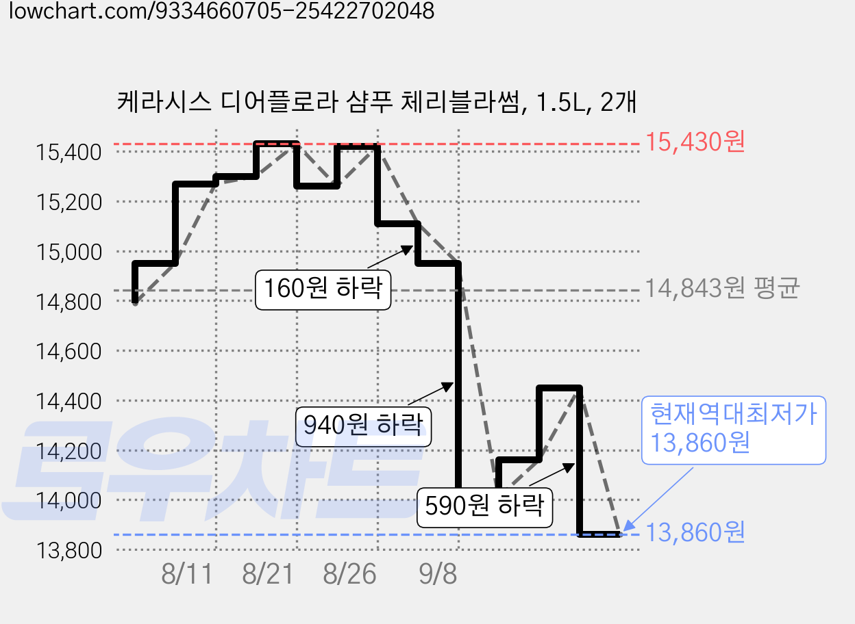 케라시스 디어플로라 샴푸 체리블라썸, 1.5L, 2개 가격 변동 차트, 현재가 13,860원, 역대최저가