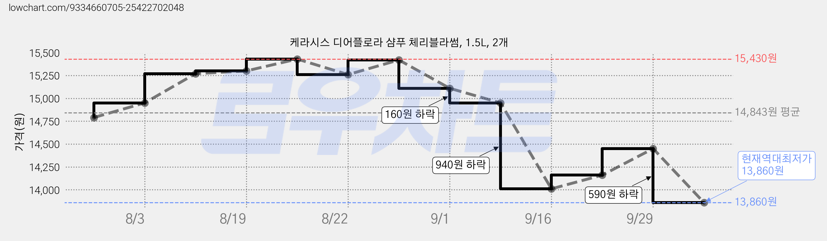 케라시스 디어플로라 샴푸 체리블라썸, 1.5L, 2개 가격 변동 차트, 현재가 13,860원, 역대최저가