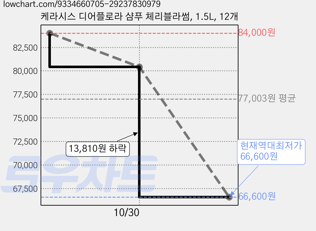 케라시스 디어플로라 샴푸 체리블라썸, 1.5L, 12개 가격 변동 차트, 현재가 66,600원, 역대최저가