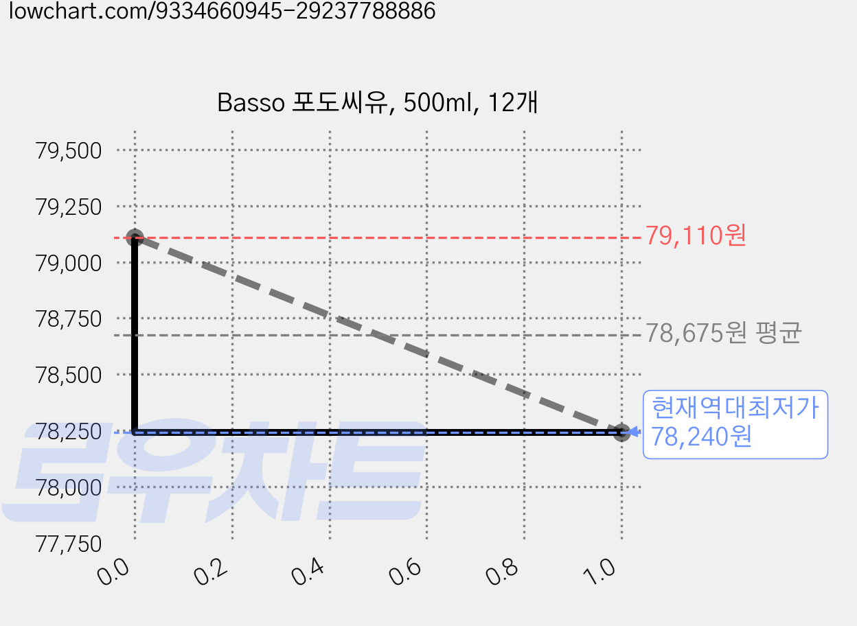 Basso 포도씨유, 500ml, 12개 가격 변동 차트, 현재가 78,240원, 역대최저가
