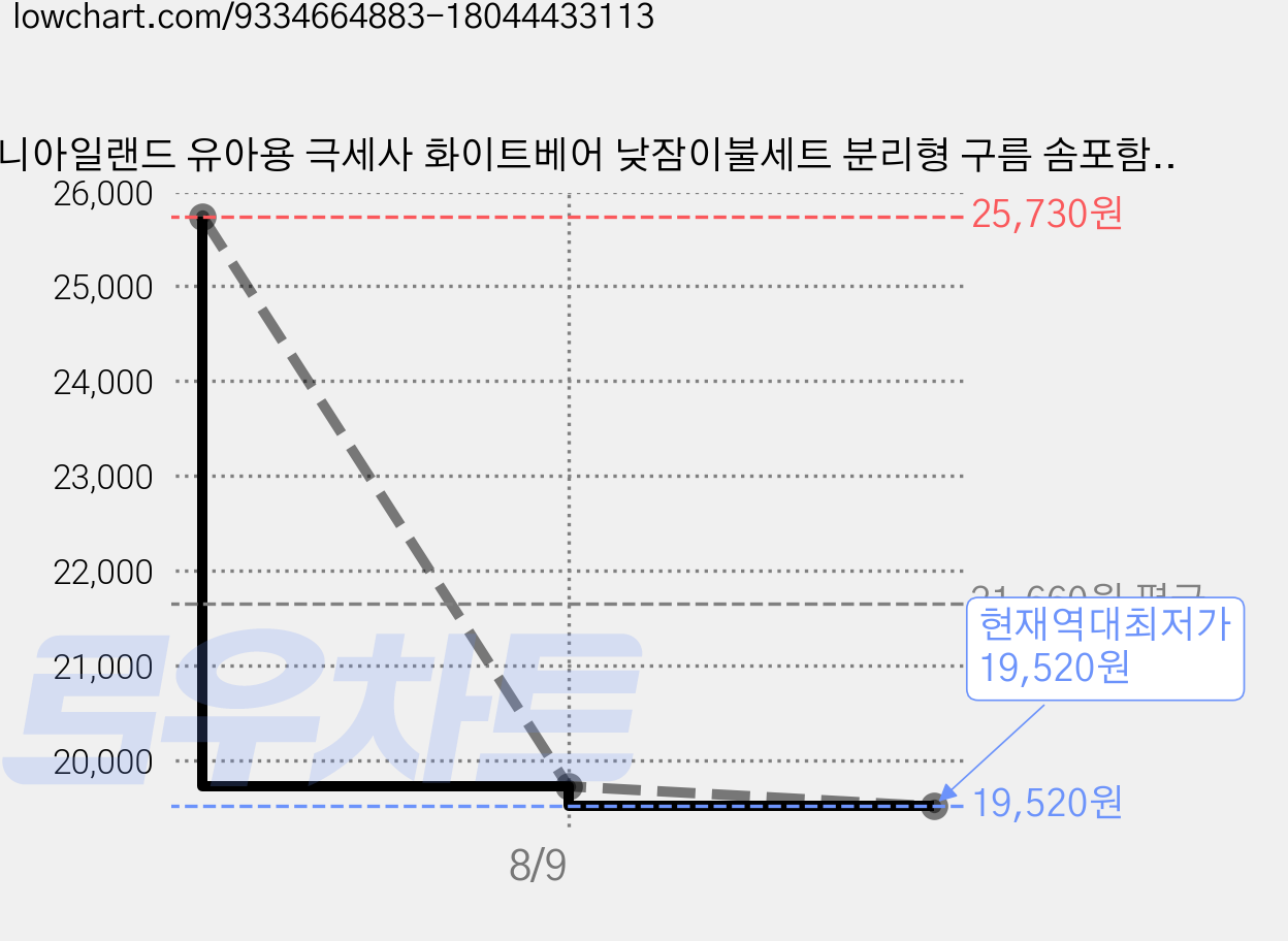 코니아일랜드 유아용 극세사 화이트베어 낮잠이불세트 분리형 구름 솜포함 + 방수가방 세트, 화이트 + 블루(이불), 블루(패드), 랜덤발송(방수가방) 가격 변동 차트, 현재가 19,520원, 역대최저가