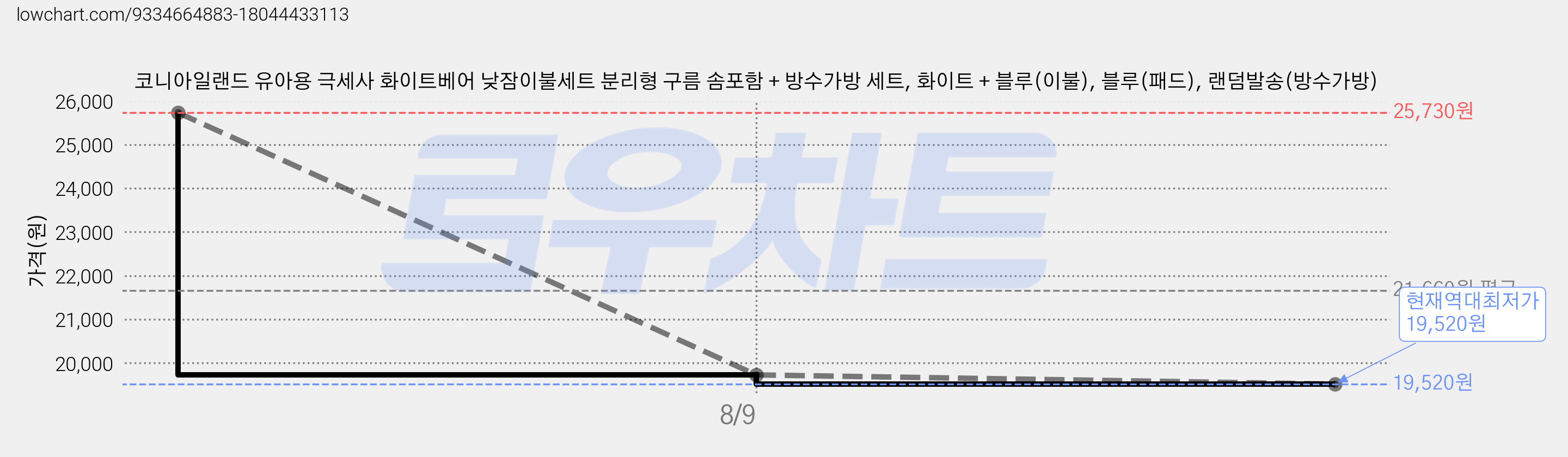 코니아일랜드 유아용 극세사 화이트베어 낮잠이불세트 분리형 구름 솜포함 + 방수가방 세트, 화이트 + 블루(이불), 블루(패드), 랜덤발송(방수가방) 가격 변동 차트, 현재가 19,520원, 역대최저가