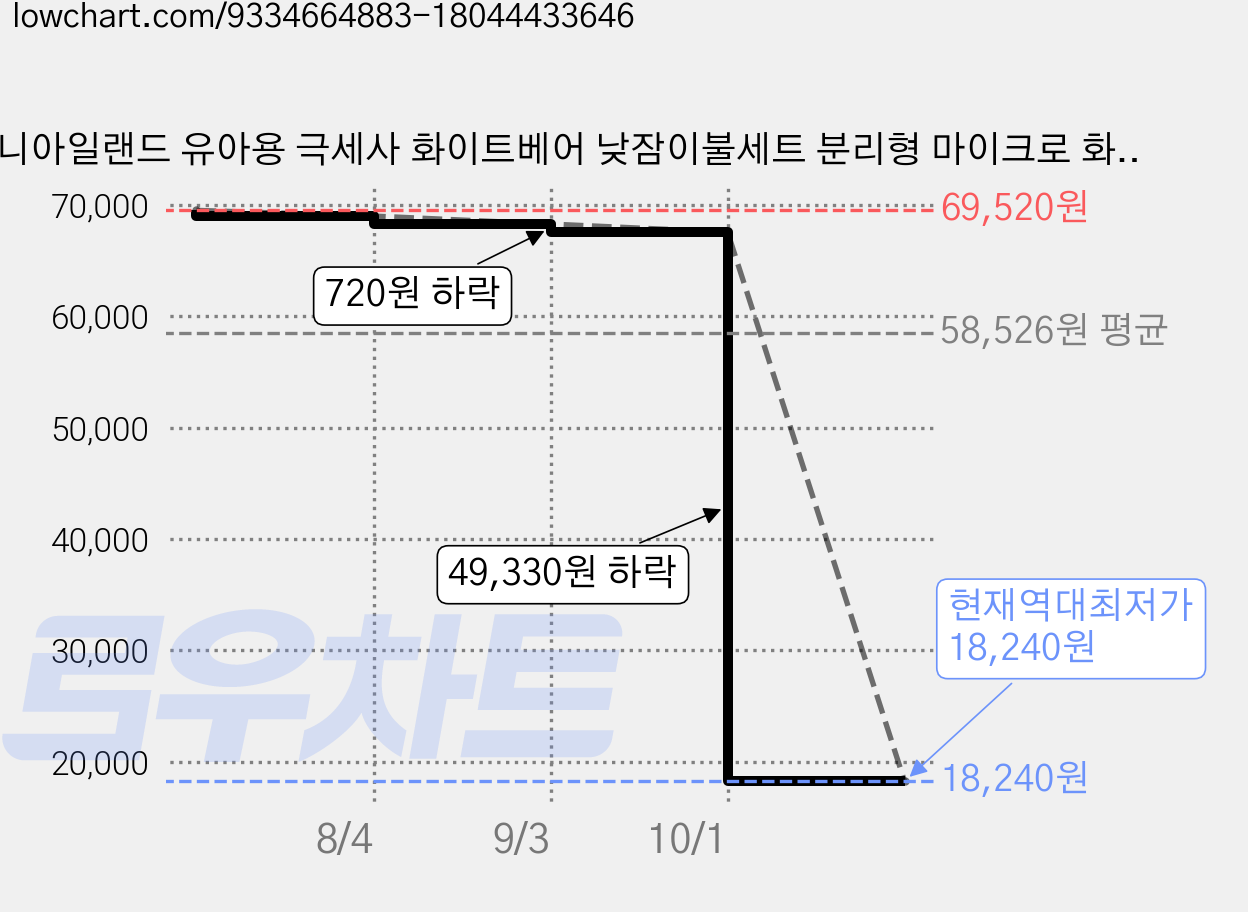 코니아일랜드 유아용 극세사 화이트베어 낮잠이불세트 분리형 마이크로 화이바 솜포함 + 방수가방 세트, 화이트 + 블루(이불), 핑크(패드), 랜덤발송(방수가방) 가격 변동 차트, 현재가 18,240원, 역대최저가