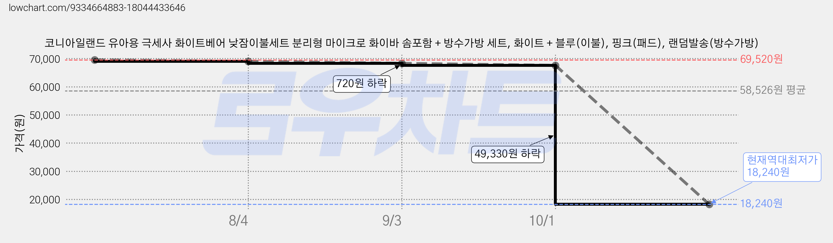 코니아일랜드 유아용 극세사 화이트베어 낮잠이불세트 분리형 마이크로 화이바 솜포함 + 방수가방 세트, 화이트 + 블루(이불), 핑크(패드), 랜덤발송(방수가방) 가격 변동 차트, 현재가 18,240원, 역대최저가
