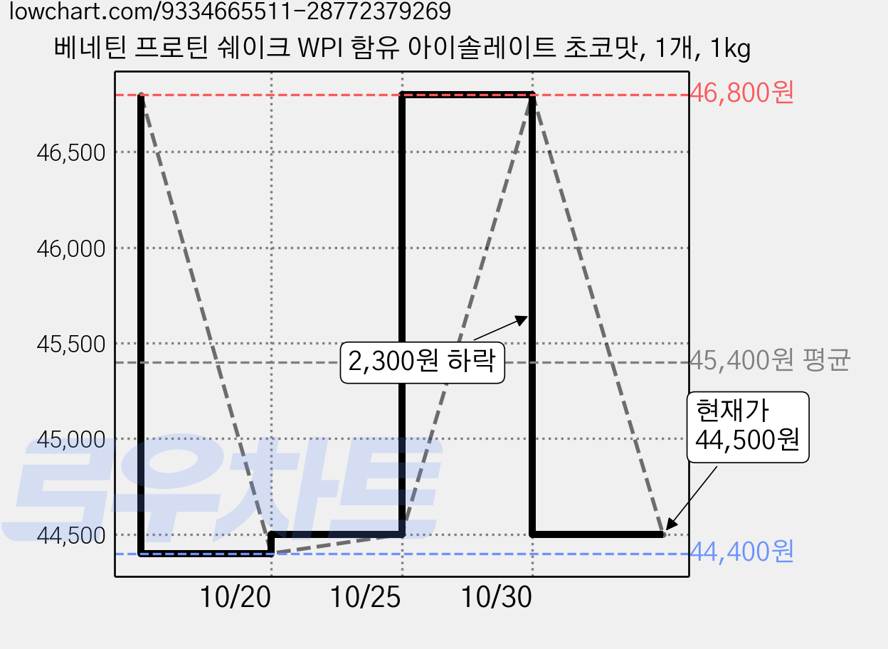 베네틴 프로틴 쉐이크 WPI 함유 아이솔레이트 초코맛, 1개, 1kg 가격 변동 차트, 현재가 44,500원, 관측 최저가 44,400원