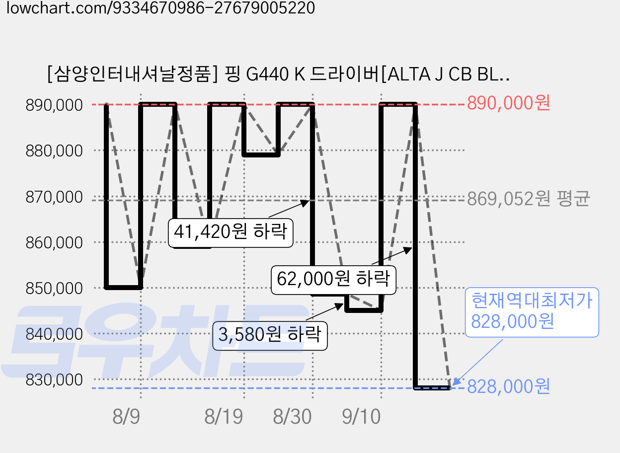 [삼양인터내셔날정품] 핑 G440 K 드라이버[ALTA J CB BLUE] 2026년 신형, 9도, S 가격 변동 차트, 현재가 828,000원, 역대최저가