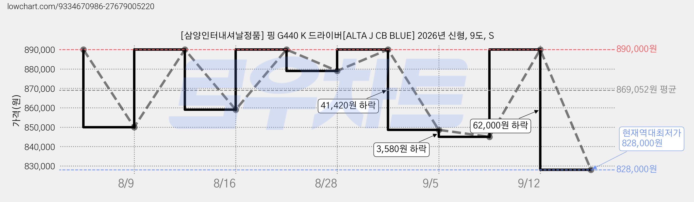 [삼양인터내셔날정품] 핑 G440 K 드라이버[ALTA J CB BLUE] 2026년 신형, 9도, S 가격 변동 차트, 현재가 828,000원, 역대최저가