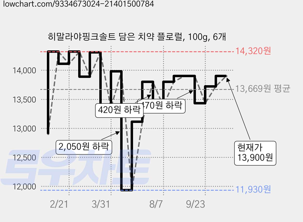 히말라야핑크솔트 담은 치약 플로럴, 100g, 6개 가격 변동 차트, 현재가 13,900원, 관측 최저가 11,930원