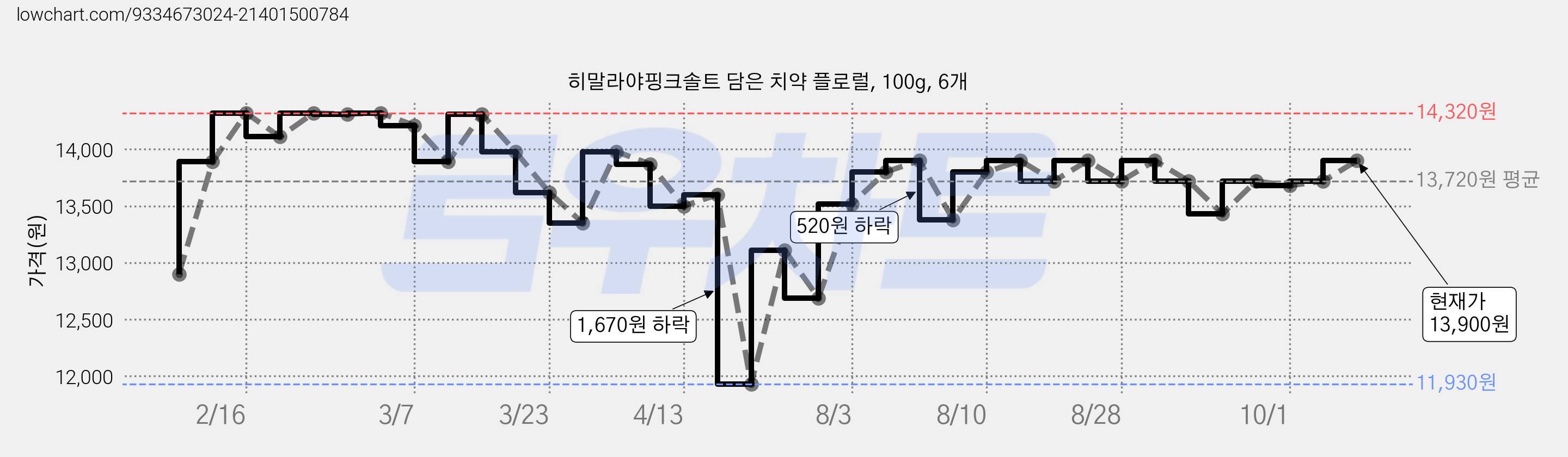 히말라야핑크솔트 담은 치약 플로럴, 100g, 6개 가격 변동 차트, 현재가 13,900원, 관측 최저가 11,930원