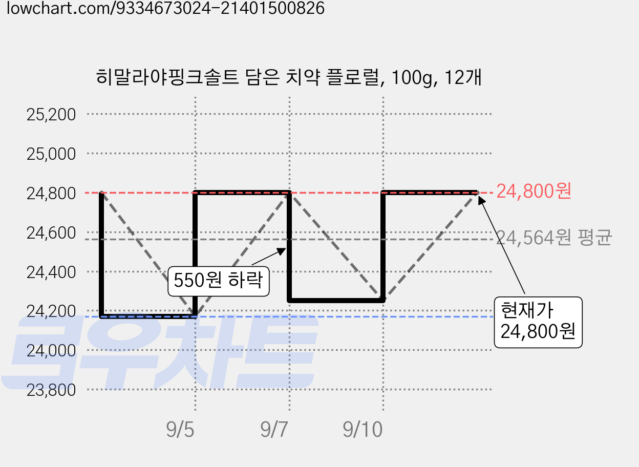 히말라야핑크솔트 담은 치약 플로럴, 100g, 12개 가격 변동 차트, 현재가 24,800원, 관측 최저가 21,800원