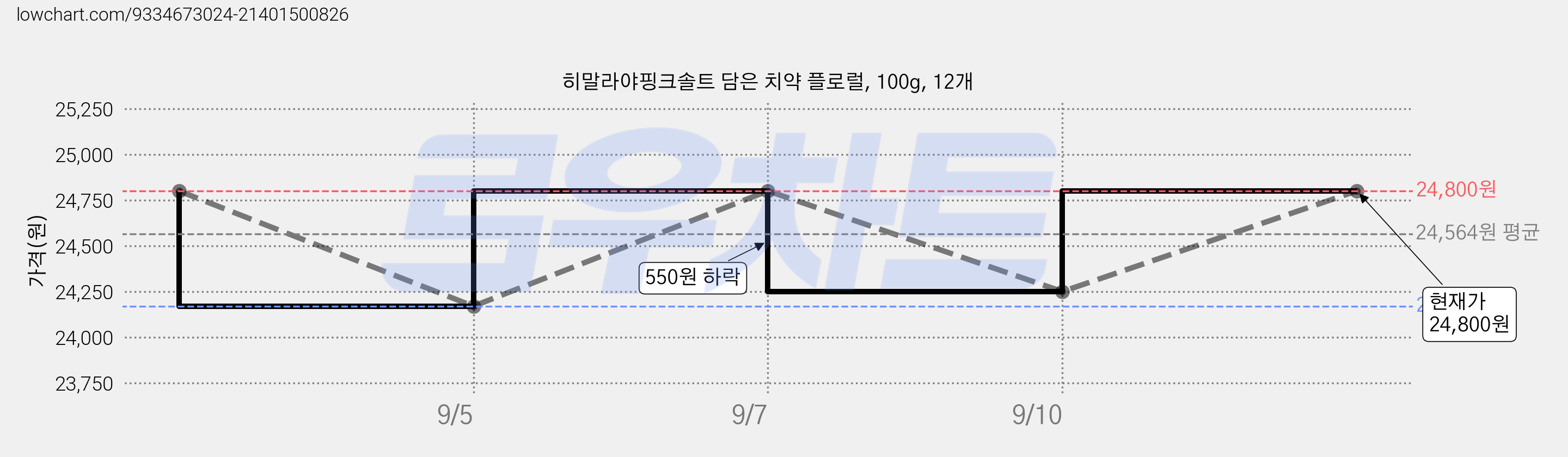 히말라야핑크솔트 담은 치약 플로럴, 100g, 12개 가격 변동 차트, 현재가 24,800원, 관측 최저가 21,800원