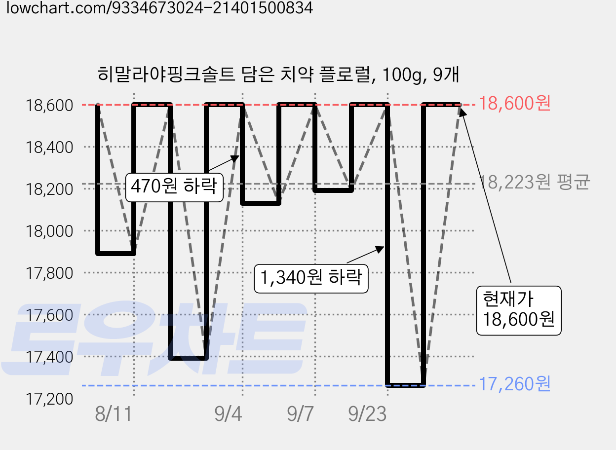 히말라야핑크솔트 담은 치약 플로럴, 100g, 9개 가격 변동 차트, 현재가 18,600원, 관측 최저가 15,600원