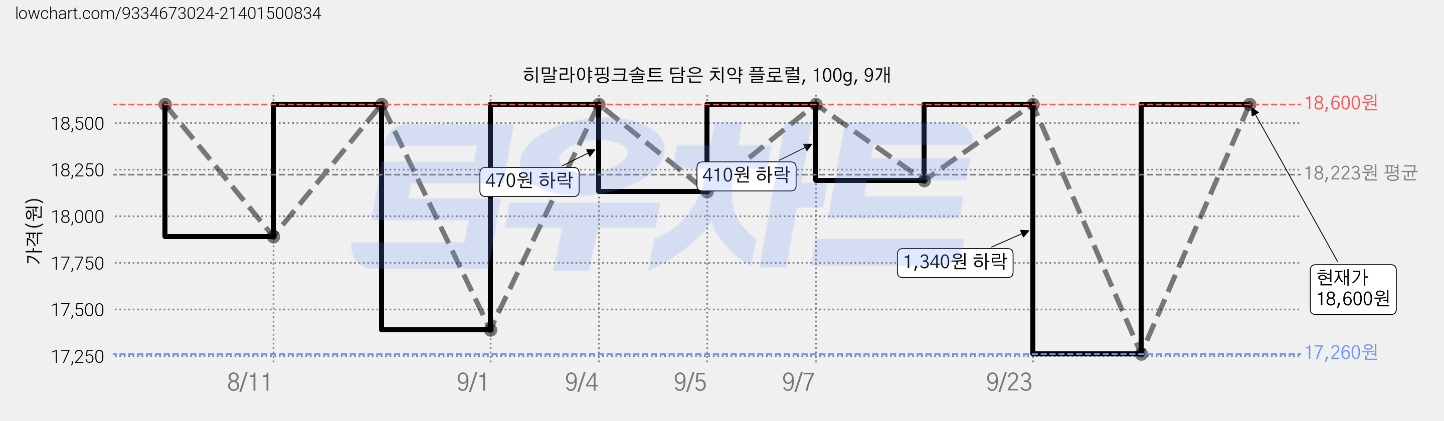 히말라야핑크솔트 담은 치약 플로럴, 100g, 9개 가격 변동 차트, 현재가 18,600원, 관측 최저가 15,600원