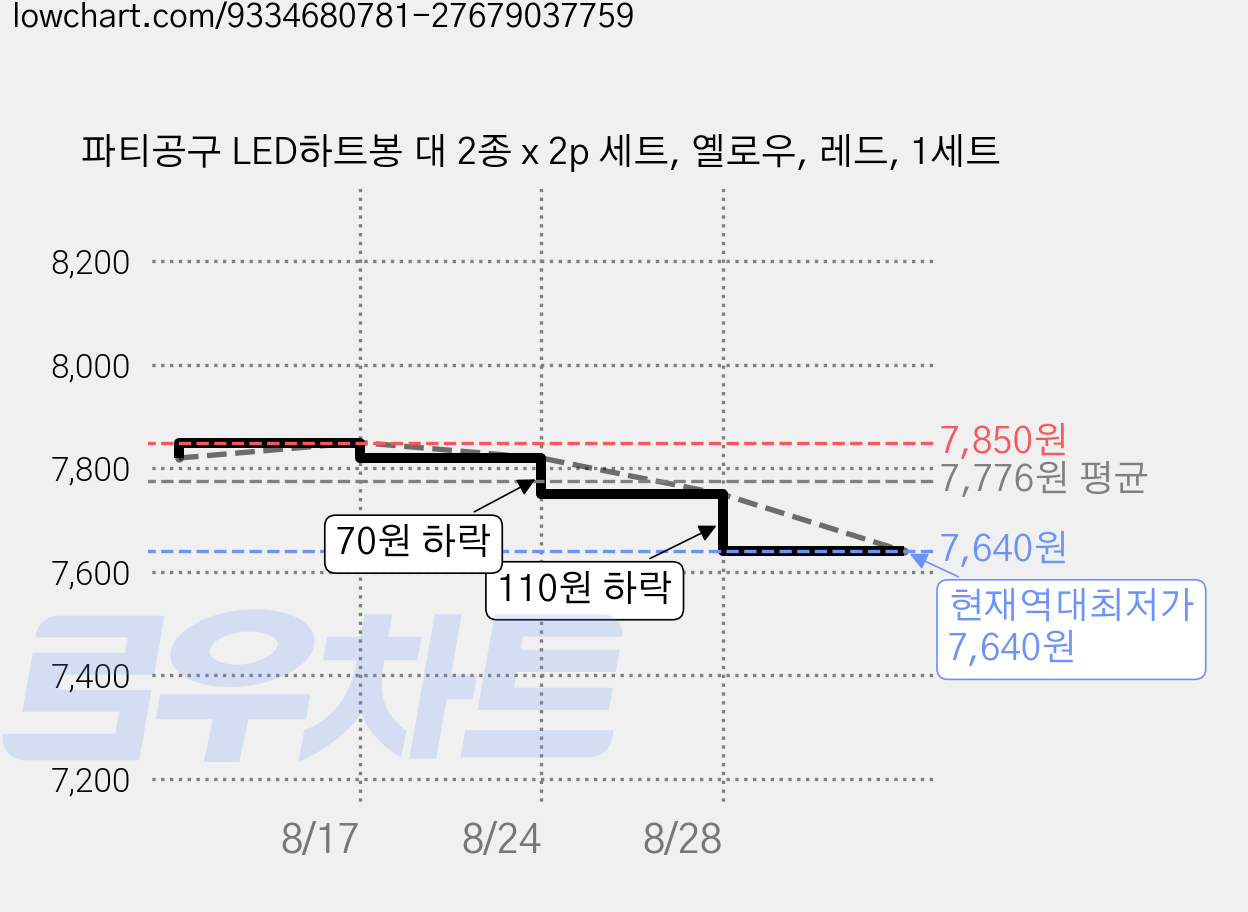 파티공구 LED하트봉 대 2종 x 2p 세트, 옐로우, 레드, 1세트 가격 변동 차트, 현재가 7,640원, 역대최저가