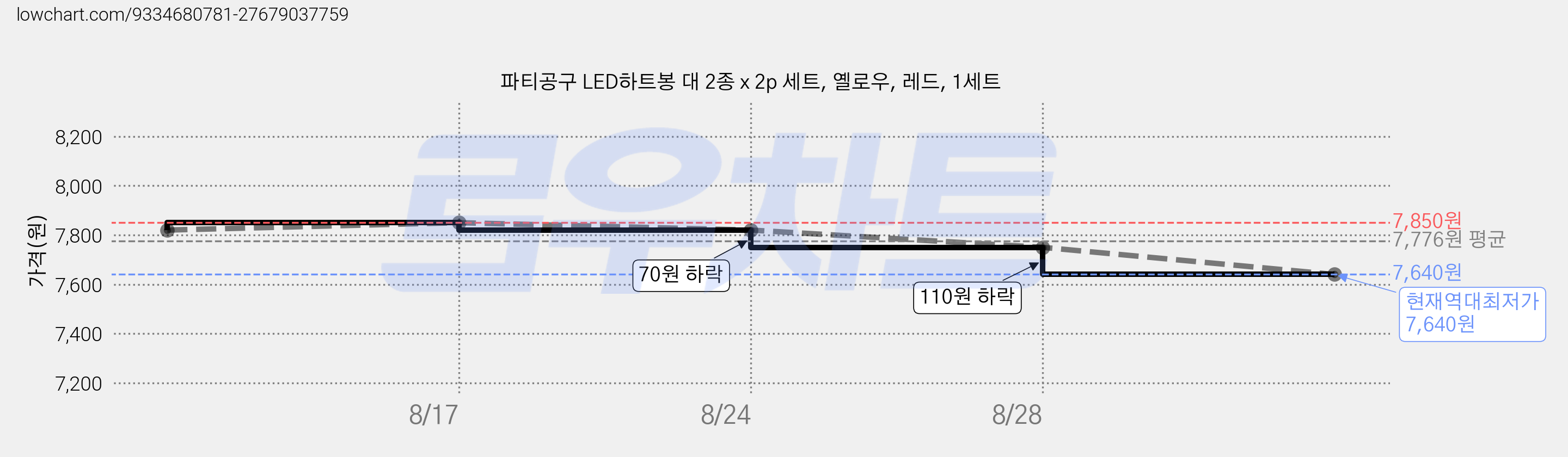 파티공구 LED하트봉 대 2종 x 2p 세트, 옐로우, 레드, 1세트 가격 변동 차트, 현재가 7,640원, 역대최저가