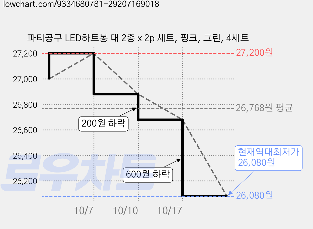 파티공구 LED하트봉 대 2종 x 2p 세트, 핑크, 그린, 4세트 가격 변동 차트, 현재가 26,080원, 역대최저가