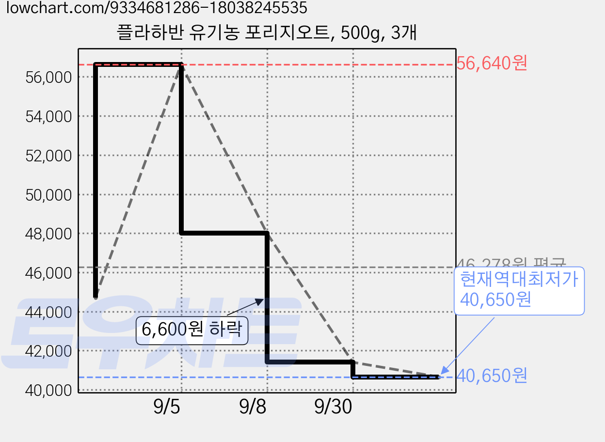 플라하반 유기농 포리지오트, 500g, 3개 가격 변동 차트, 현재가 40,650원, 역대최저가