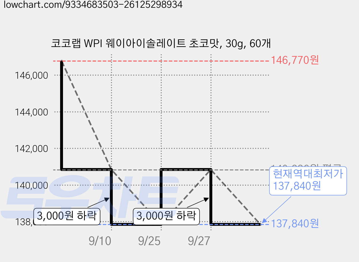 코코랩 WPI 웨이아이솔레이트 초코맛, 30g, 60개 가격 변동 차트, 현재가 137,840원, 역대최저가