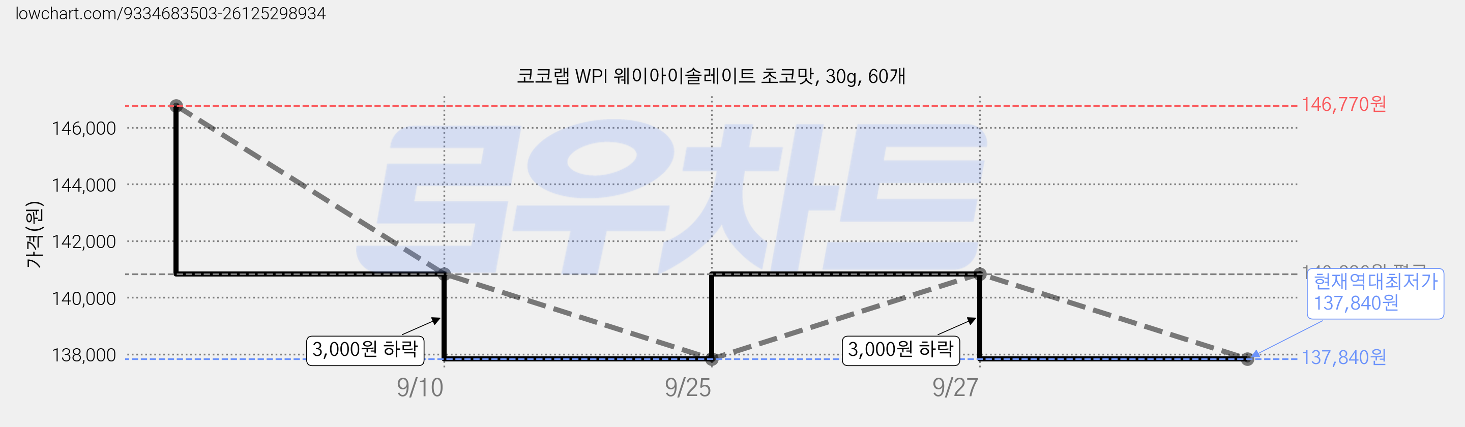 코코랩 WPI 웨이아이솔레이트 초코맛, 30g, 60개 가격 변동 차트, 현재가 137,840원, 역대최저가
