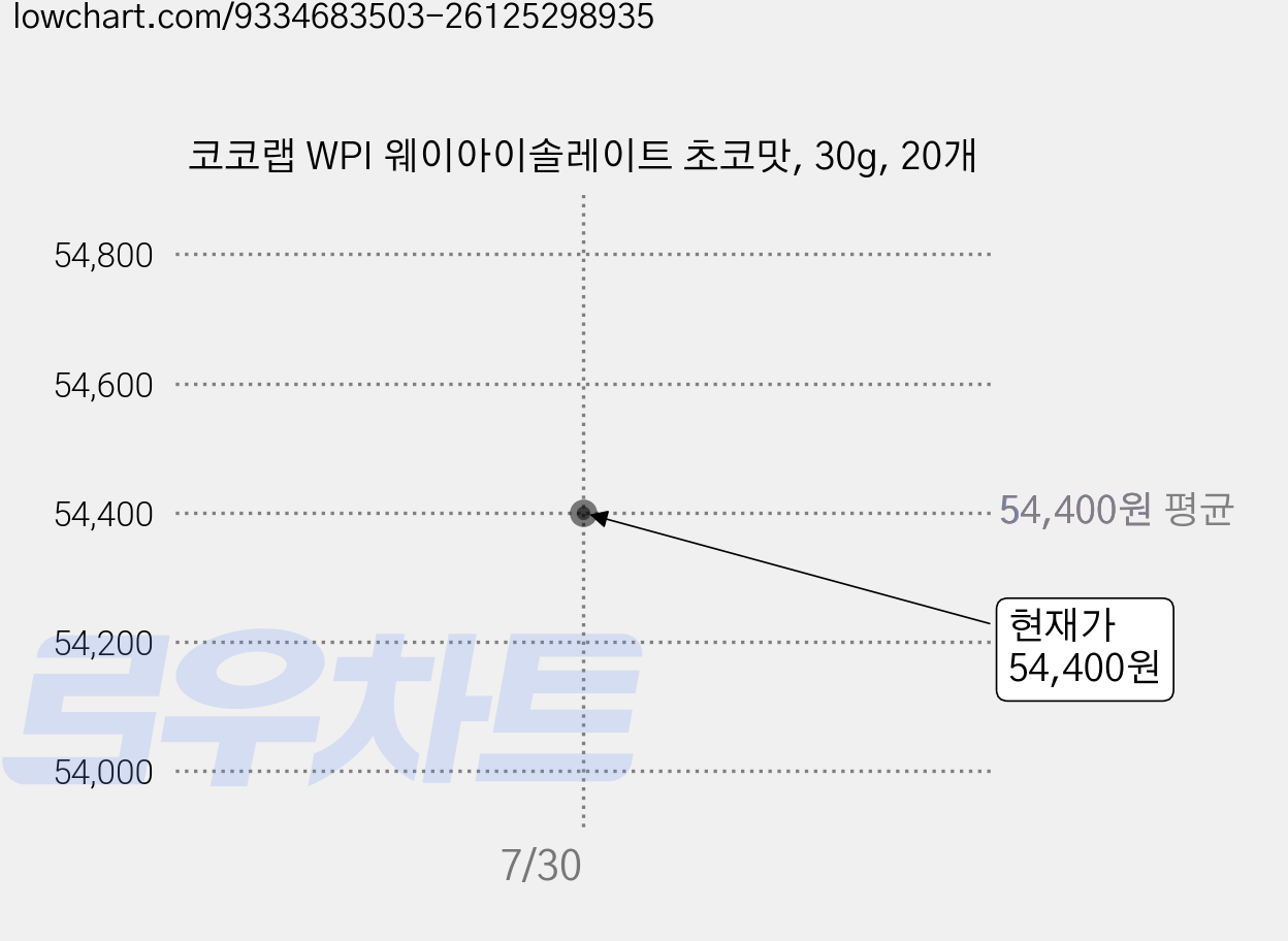 코코랩 WPI 웨이아이솔레이트 초코맛, 30g, 20개 가격 변동 차트, 현재가 54,400원
