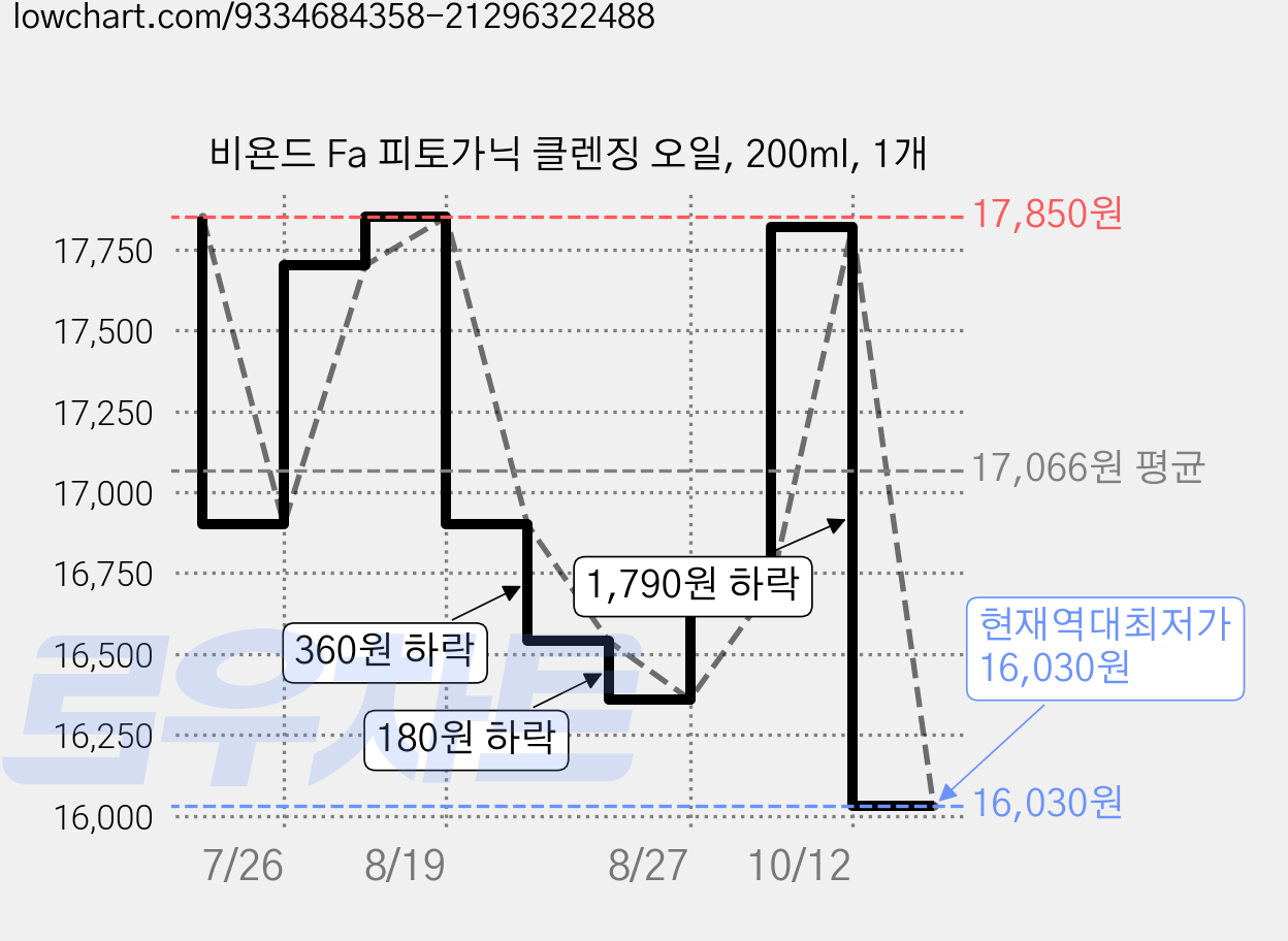 비욘드 Fa 피토가닉 클렌징 오일, 200ml, 1개 가격 변동 차트, 현재가 16,030원, 역대최저가