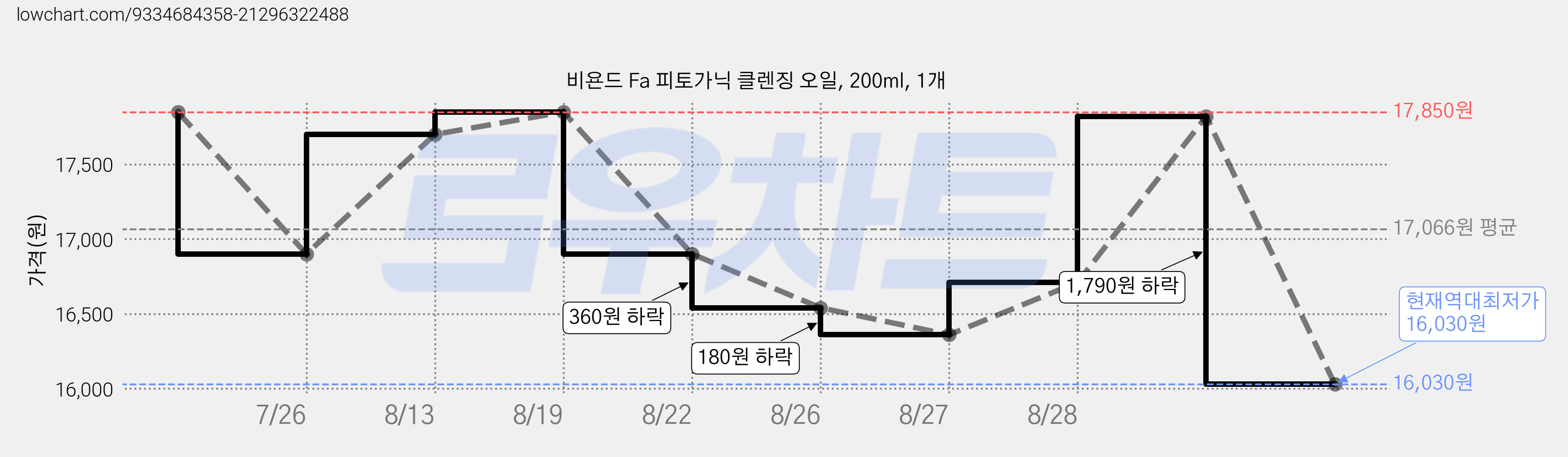 비욘드 Fa 피토가닉 클렌징 오일, 200ml, 1개 가격 변동 차트, 현재가 16,030원, 역대최저가