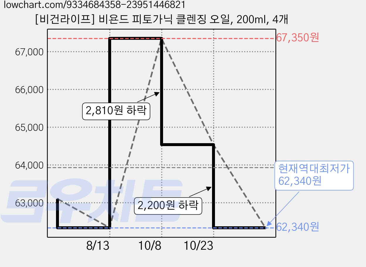 [비건라이프] 비욘드 피토가닉 클렌징 오일, 200ml, 4개 가격 변동 차트, 현재가 62,340원, 역대최저가