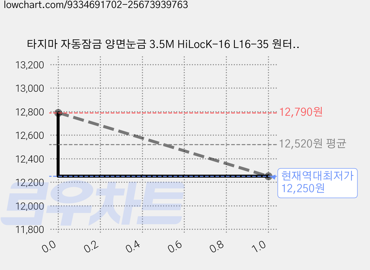 타지마 자동잠금 양면눈금 3.5M HiLocK-16 L16-35 원터치 측정줄자, 1개 가격 변동 차트, 현재가 12,250원, 역대최저가