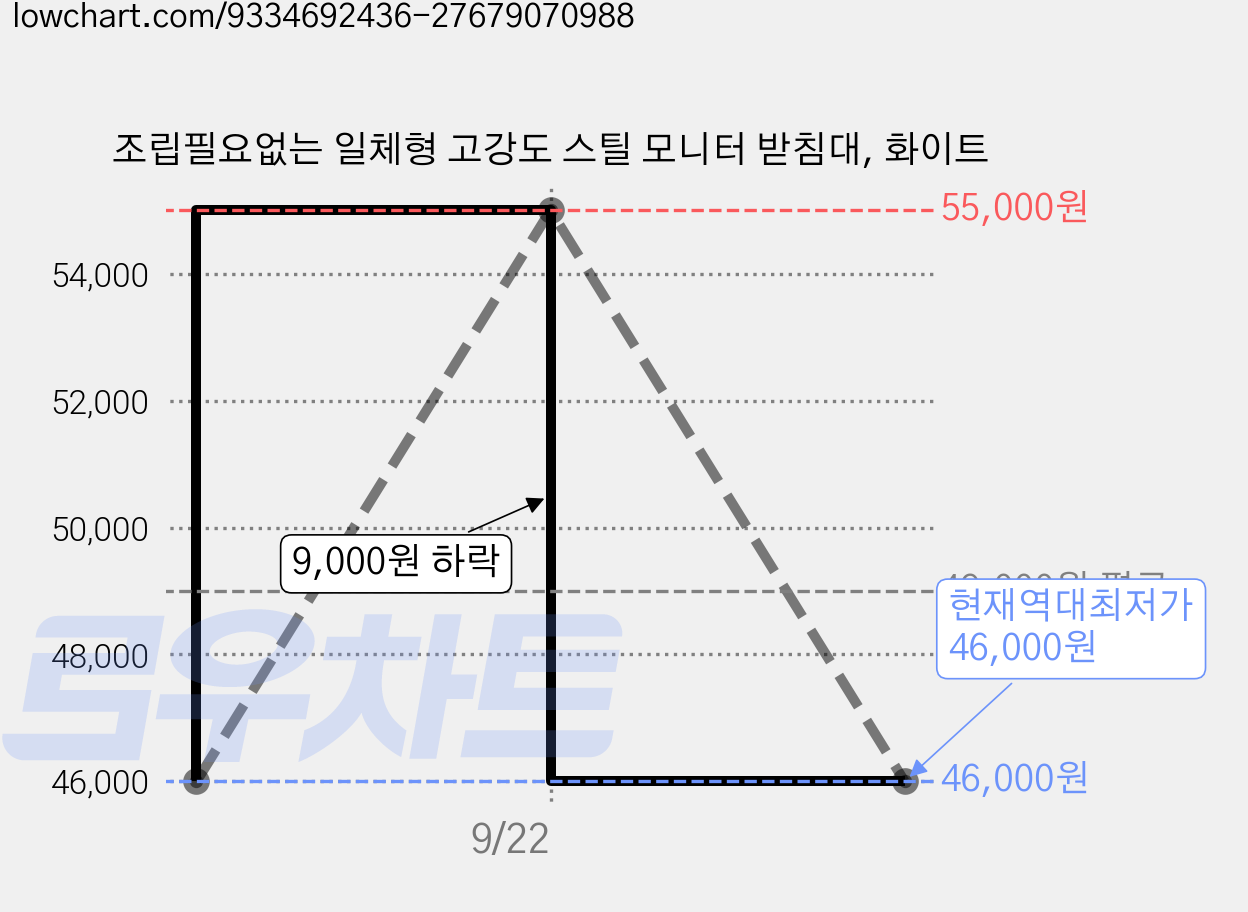 조립필요없는 일체형 고강도 스틸 모니터 받침대, 화이트 가격 변동 차트, 현재가 46,000원, 역대최저가