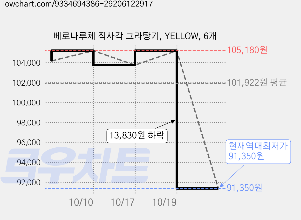 베로나루체 직사각 그라탕기, YELLOW, 6개 가격 변동 차트, 현재가 91,350원, 역대최저가