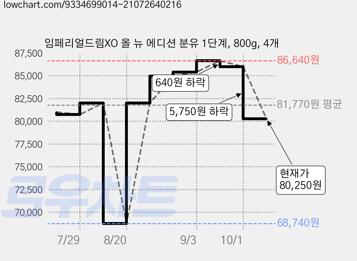 임페리얼드림XO 올 뉴 에디션 분유 1단계, 800g, 4개 가격 변동 차트, 현재가 80,250원, 관측 최저가 68,740원