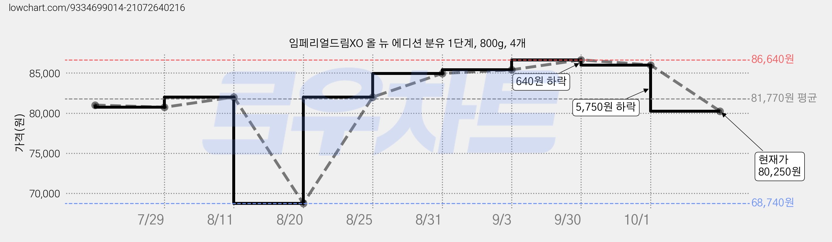 임페리얼드림XO 올 뉴 에디션 분유 1단계, 800g, 4개 가격 변동 차트, 현재가 80,250원, 관측 최저가 68,740원
