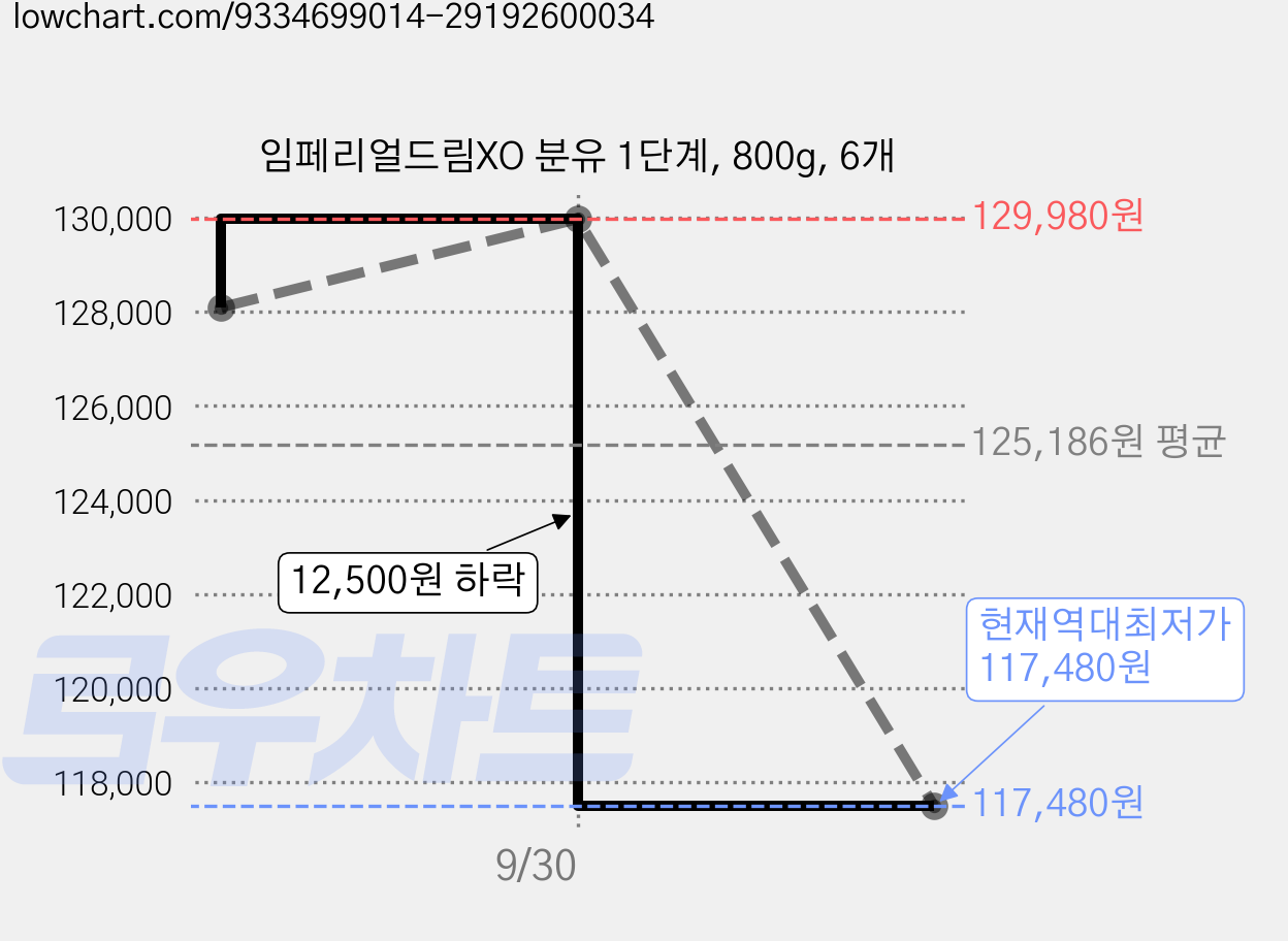 임페리얼드림XO 분유 1단계, 800g, 6개 가격 변동 차트, 현재가 117,480원, 역대최저가