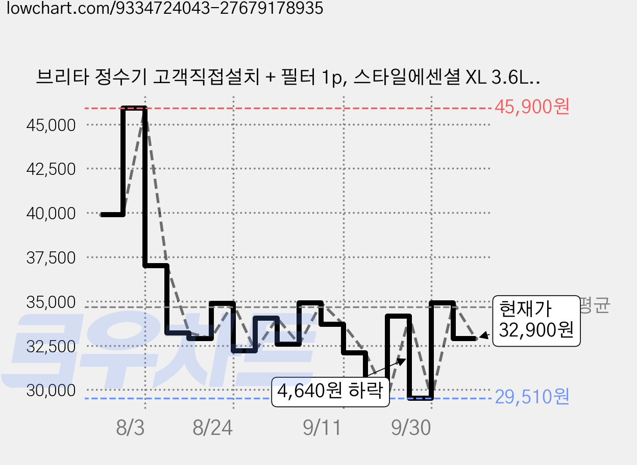 브리타 정수기 고객직접설치 + 필터 1p, 스타일에센셜 XL 3.6L(스톤블루) 가격 변동 차트, 현재가 32,900원, 관측 최저가 29,510원