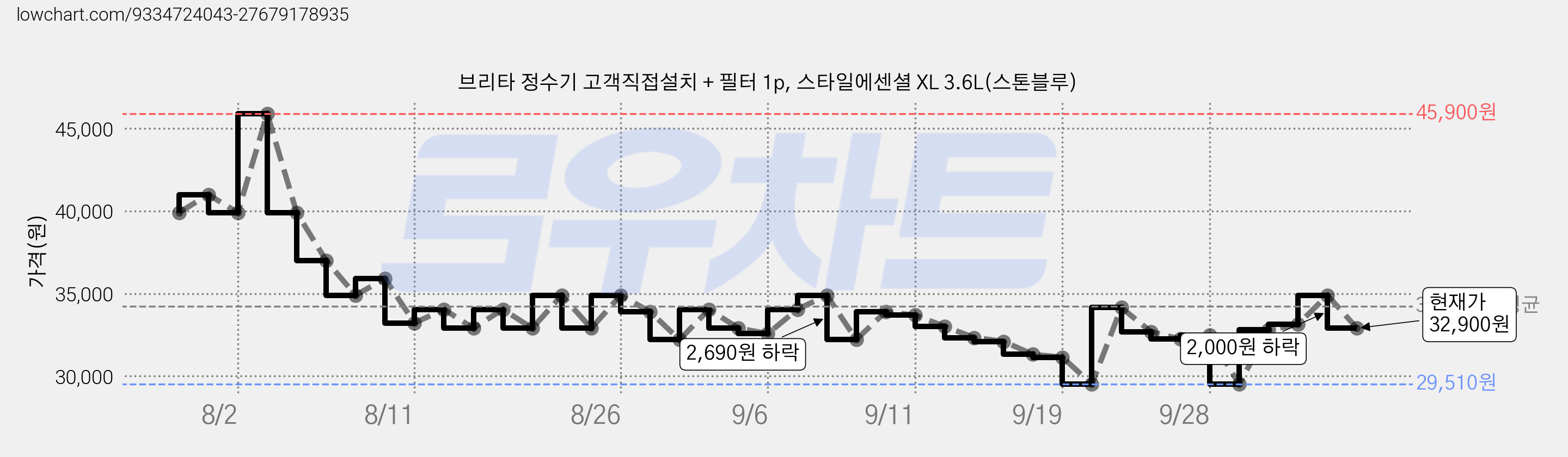 브리타 정수기 고객직접설치 + 필터 1p, 스타일에센셜 XL 3.6L(스톤블루) 가격 변동 차트, 현재가 32,900원, 관측 최저가 29,510원