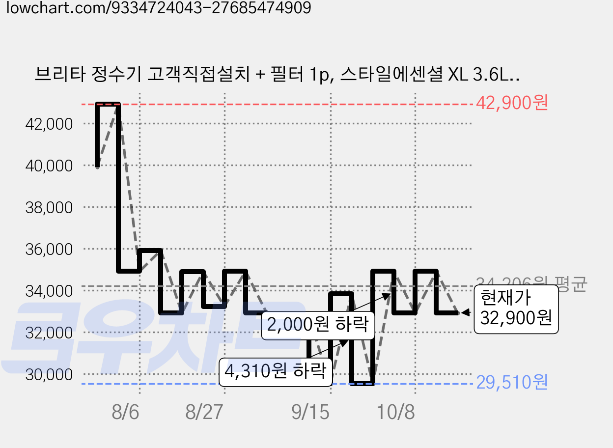 브리타 정수기 고객직접설치 + 필터 1p, 스타일에센셜 XL 3.6L(샌드) 가격 변동 차트, 현재가 32,900원, 관측 최저가 29,510원