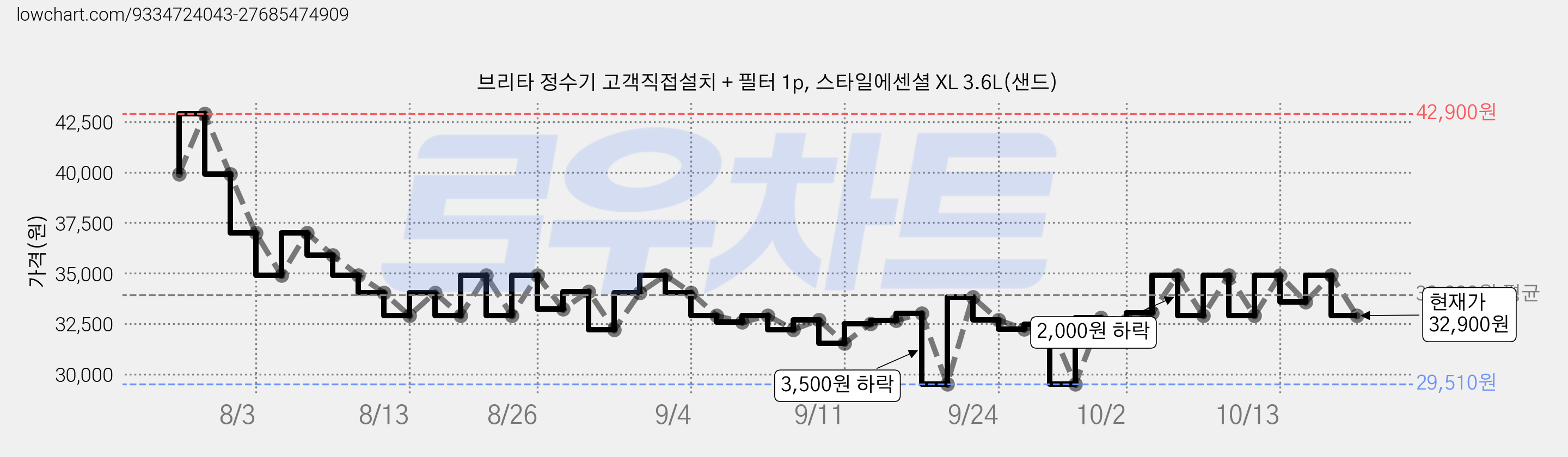 브리타 정수기 고객직접설치 + 필터 1p, 스타일에센셜 XL 3.6L(샌드) 가격 변동 차트, 현재가 32,900원, 관측 최저가 29,510원