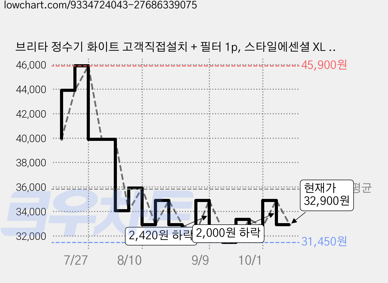 브리타 정수기 화이트 고객직접설치 + 필터 1p, 스타일에센셜 XL 3.6L 가격 변동 차트, 현재가 32,900원, 관측 최저가 31,360원