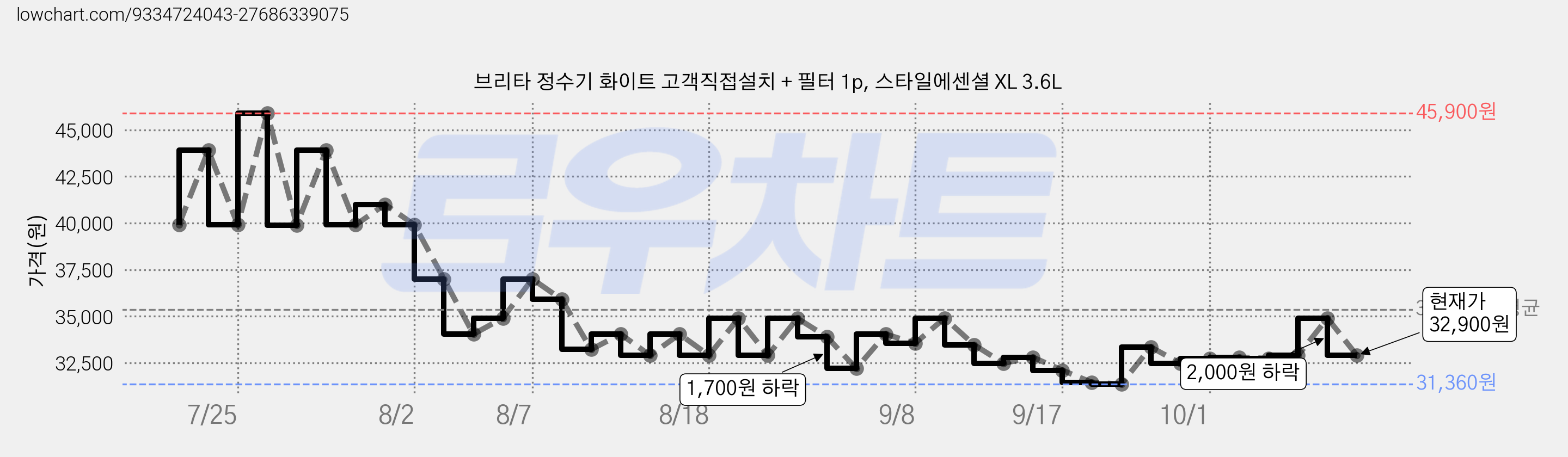 브리타 정수기 화이트 고객직접설치 + 필터 1p, 스타일에센셜 XL 3.6L 가격 변동 차트, 현재가 32,900원, 관측 최저가 31,360원