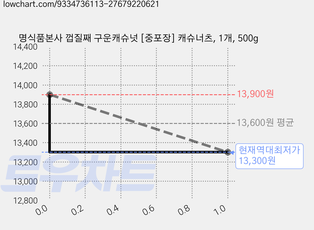 명식품본사 껍질째 구운캐슈넛 [중포장] 캐슈너츠, 1개, 500g 가격 변동 차트, 현재가 13,300원, 역대최저가