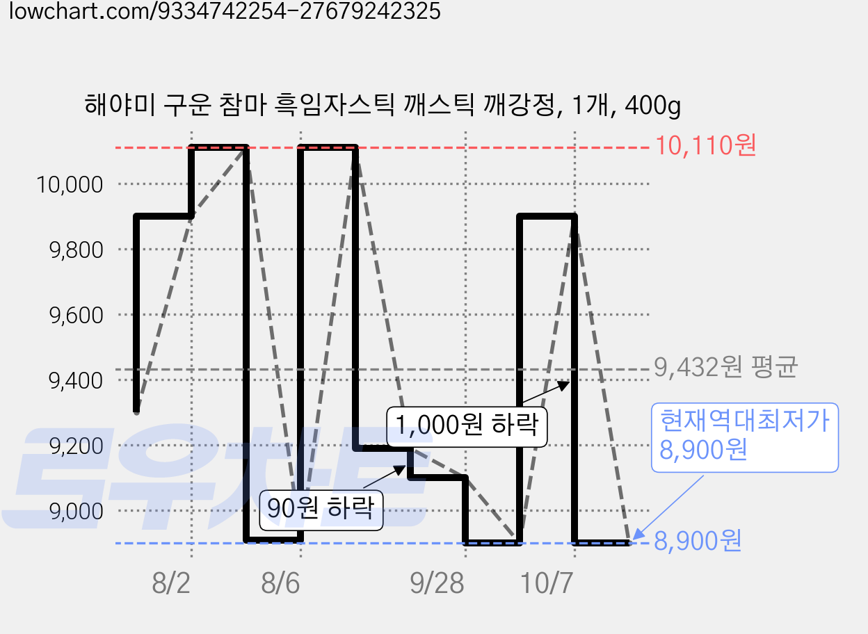 해야미 구운 참마 흑임자스틱 깨스틱 깨강정, 1개, 400g 가격 변동 차트, 현재가 8,900원, 역대최저가
