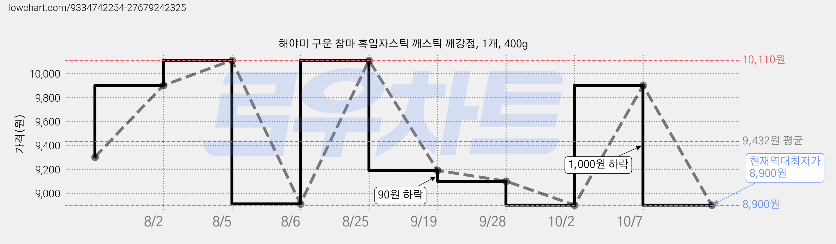 해야미 구운 참마 흑임자스틱 깨스틱 깨강정, 1개, 400g 가격 변동 차트, 현재가 8,900원, 역대최저가