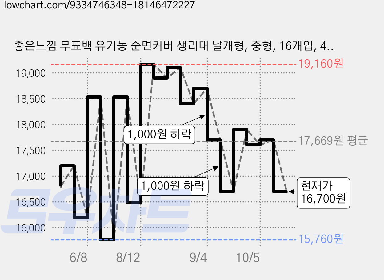 좋은느낌 무표백 유기농 순면커버 생리대 날개형, 중형, 16개입, 4개 가격 변동 차트, 현재가 16,700원, 관측 최저가 15,760원