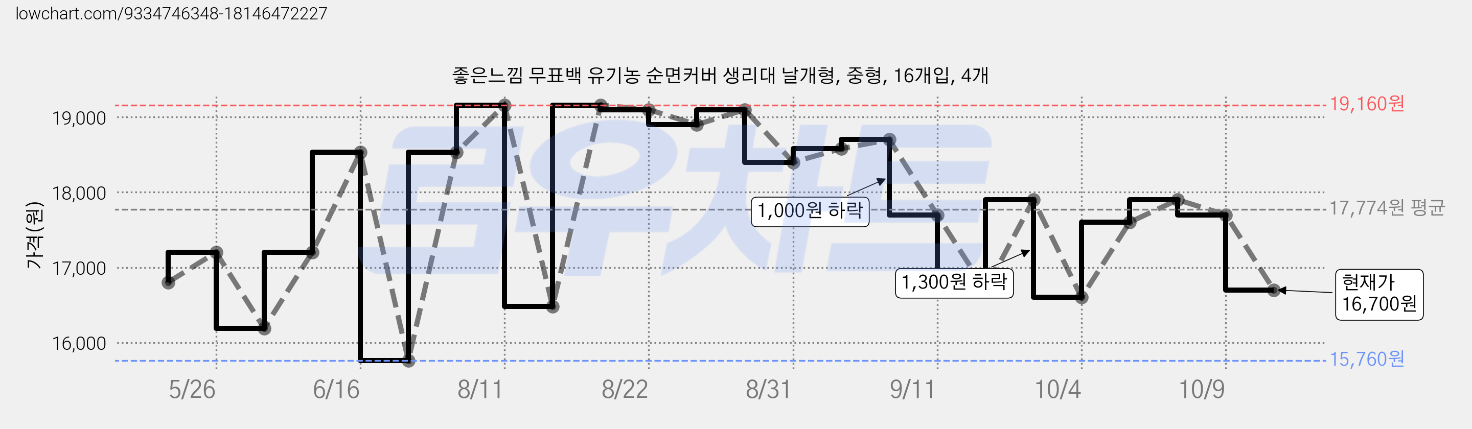 좋은느낌 무표백 유기농 순면커버 생리대 날개형, 중형, 16개입, 4개 가격 변동 차트, 현재가 16,700원, 관측 최저가 15,760원